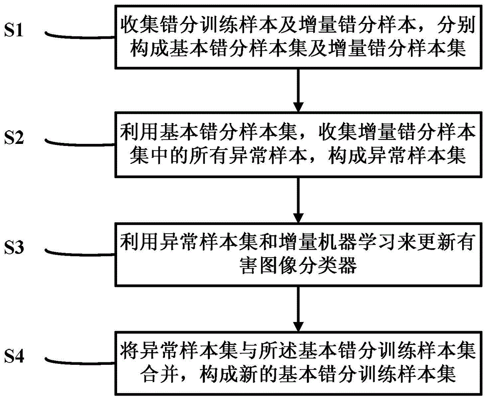 Classifier updating method