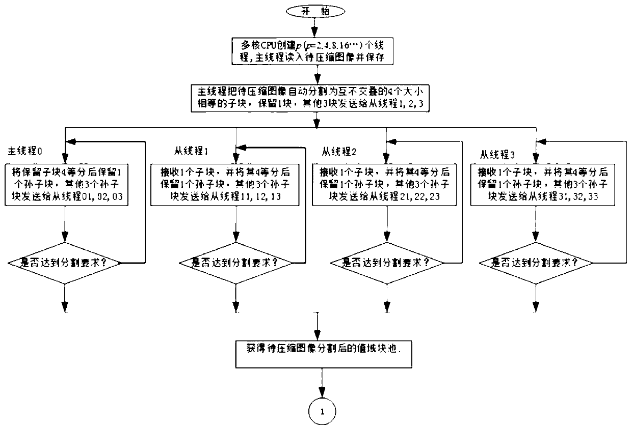 Fractal image compression coding method based on CNN and GEP