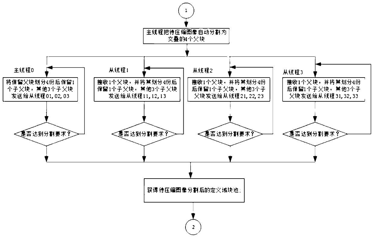 Fractal image compression coding method based on CNN and GEP