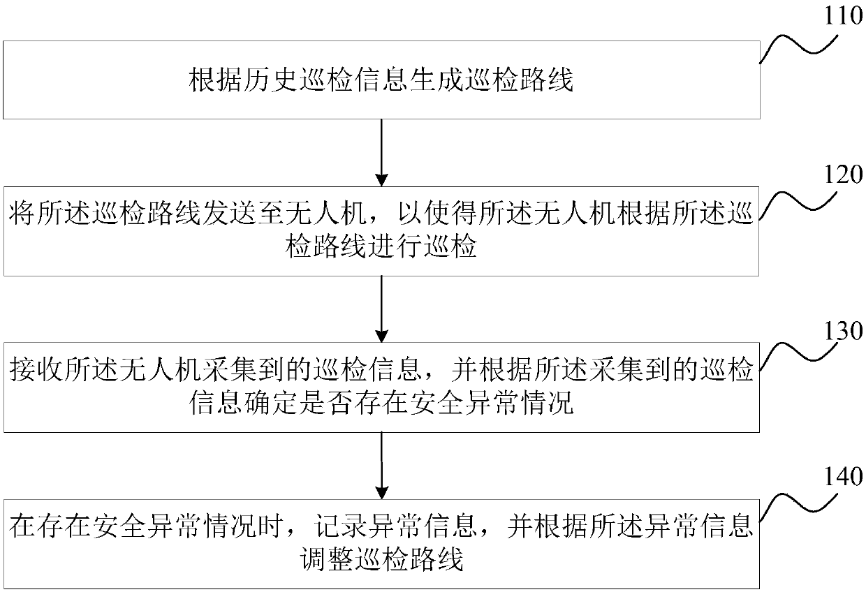 Inspection method and device for chemical industrial park, server and computer storage medium