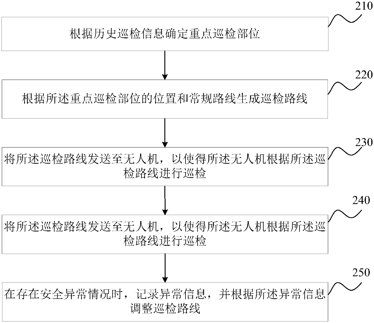 Inspection method and device for chemical industrial park, server and computer storage medium