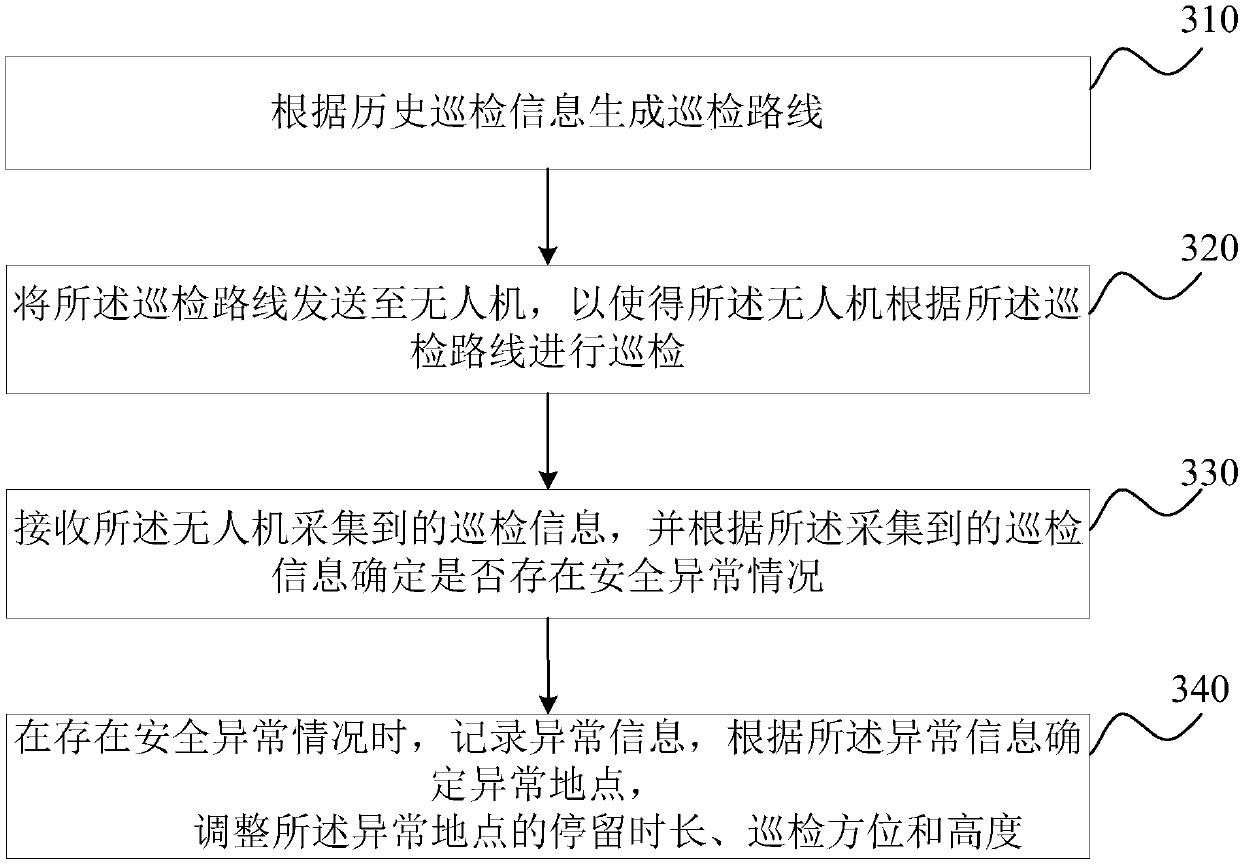 Inspection method and device for chemical industrial park, server and computer storage medium