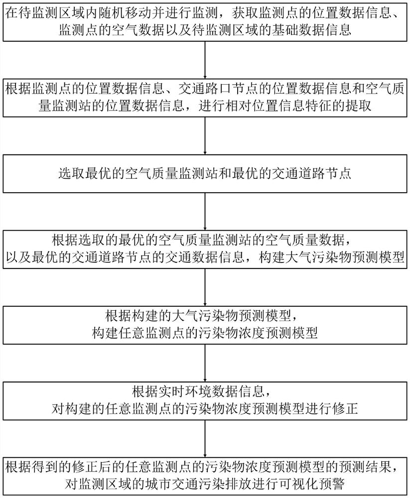 A visual early warning method and system for traffic emission pollution