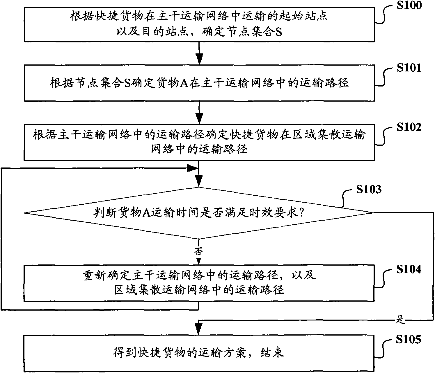 Method and device for determining transportation route of quick goods