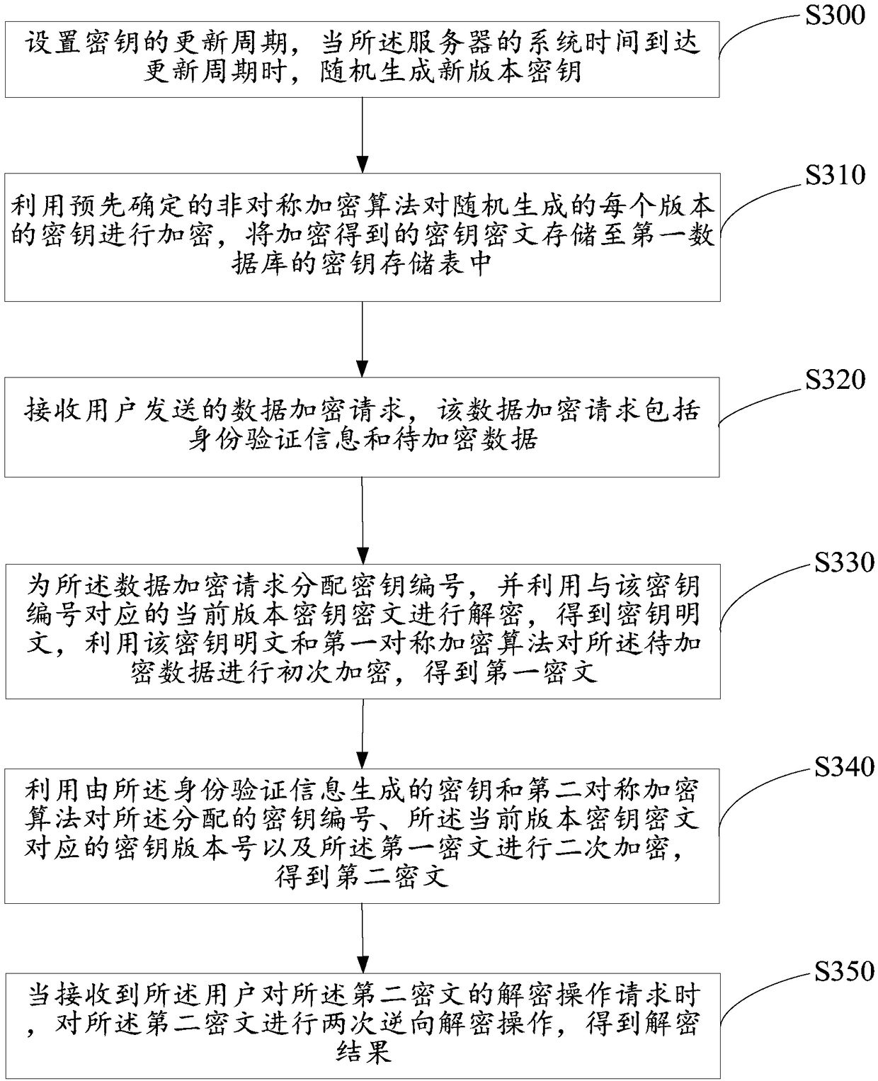 Data encryption and decryption method, server and storage medium