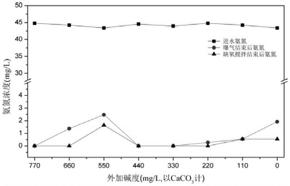 Coking wastewater short-cut nitrification and denitrification treatment technology