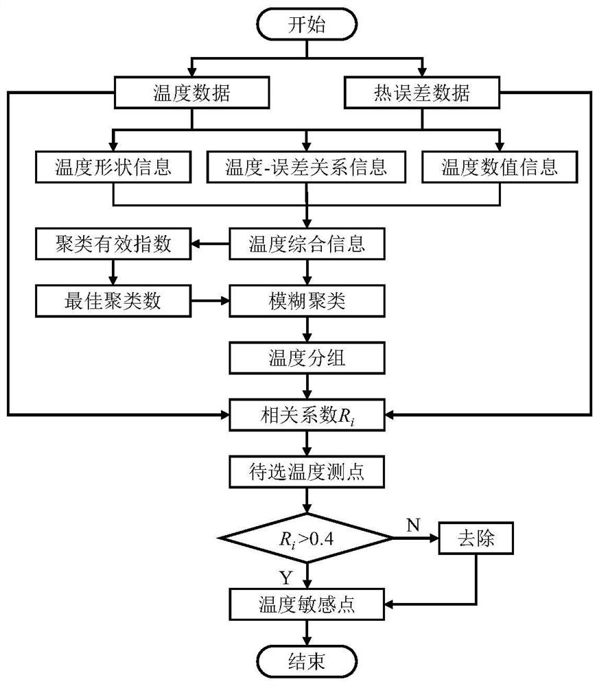 Thermal error temperature sensitive point selection method and system based on temperature comprehensive information