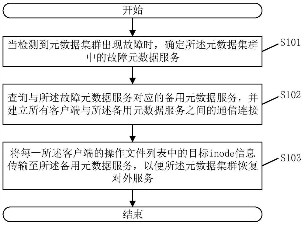 Fault recovery method, system and related components of metadata cluster