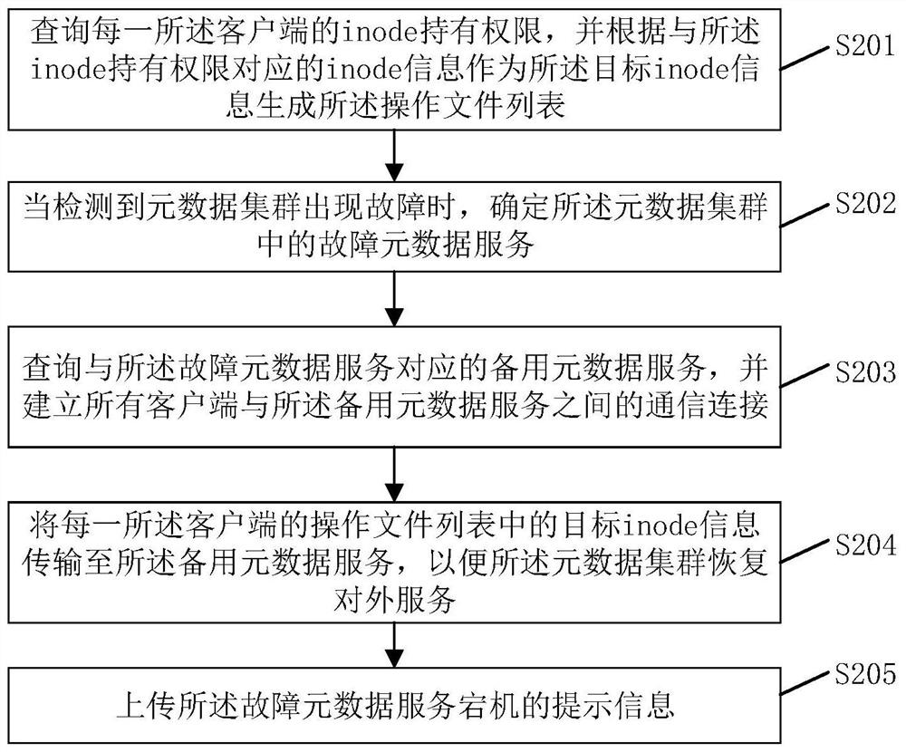 Fault recovery method, system and related components of metadata cluster