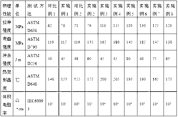 Reinforced high heat resistance and conductivity polyphenyl ether nylon alloy and preparation method thereof