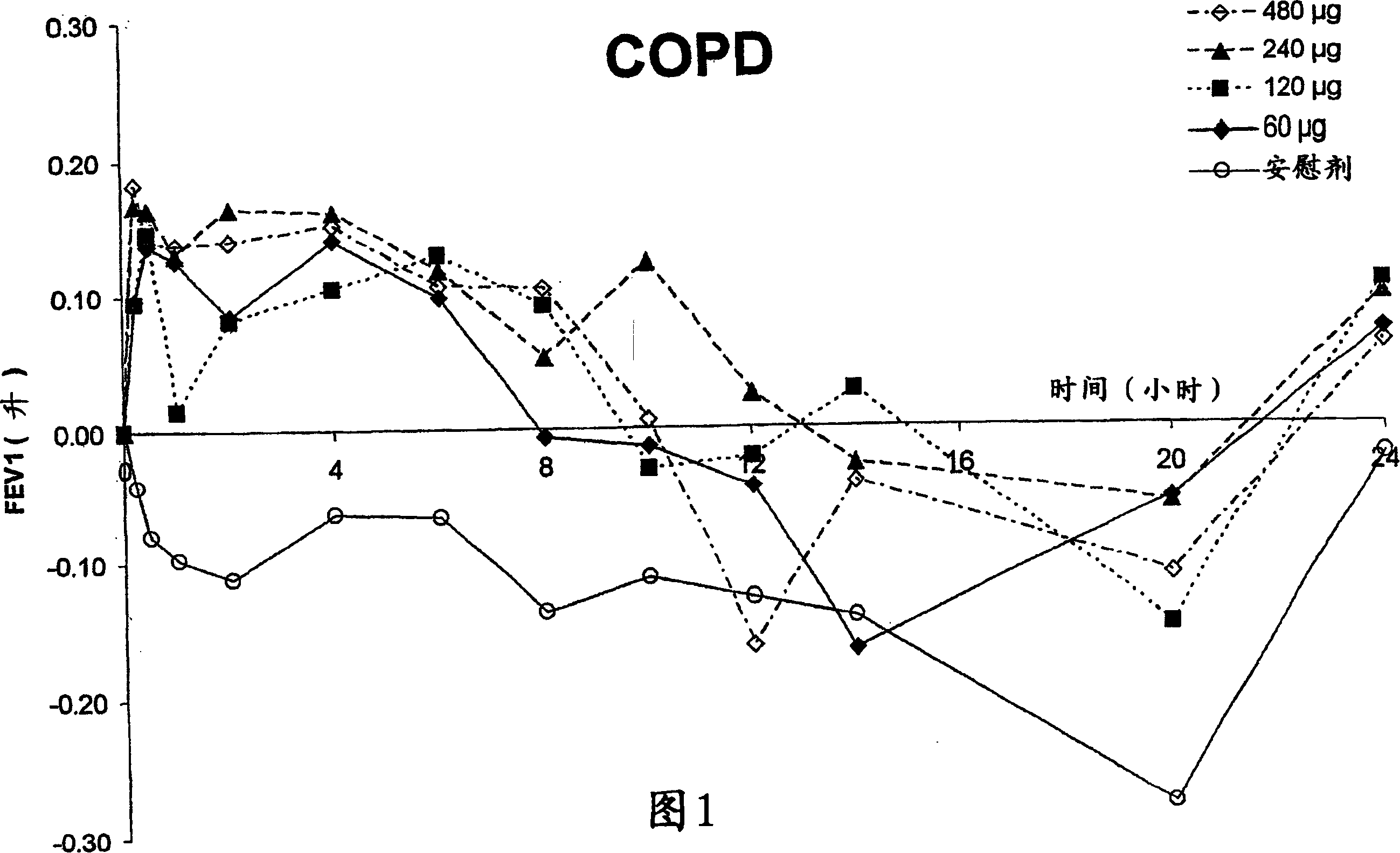 The treatment of respiratory disease