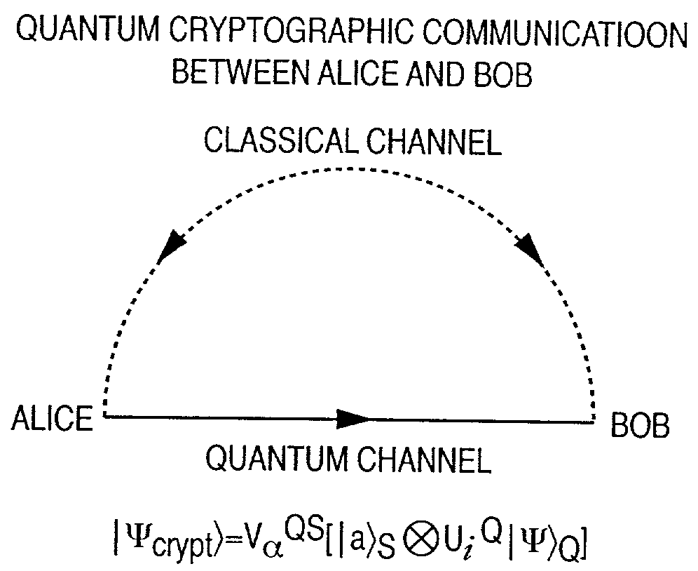 Encryption method and apparatus encrypting and adding signature information to qubits