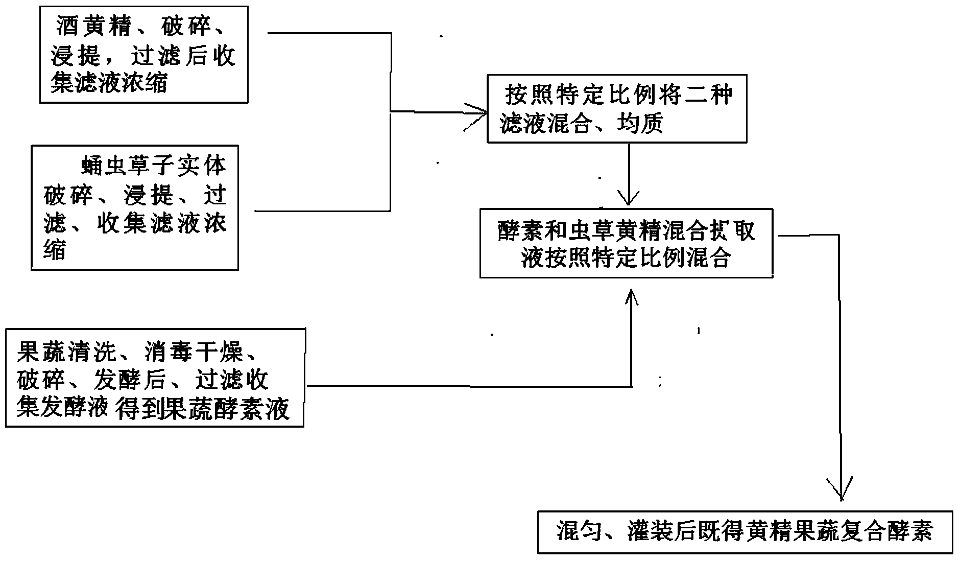 Method for preparing fruit and vegetable enzymes