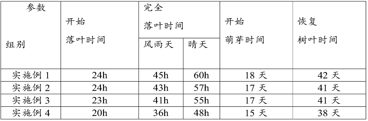 Defoliant, composition for deciduous leaves and application of composition