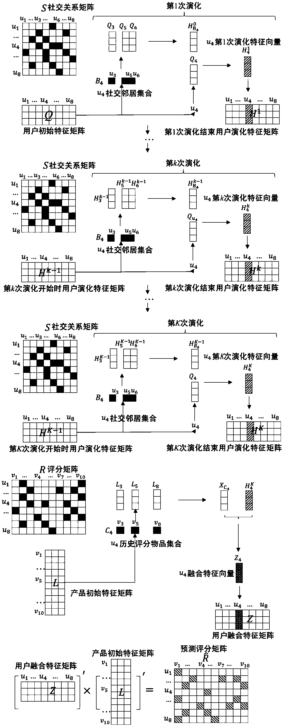 A social recommendation method based on the spread of social influence