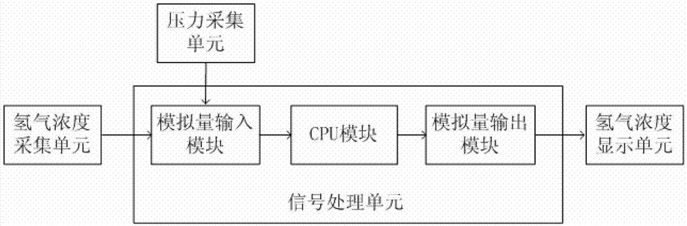 A system for measuring the concentration of hydrogen in the containment of a nuclear power plant