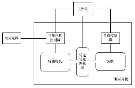 EMC performance testing system under motor on-load condition