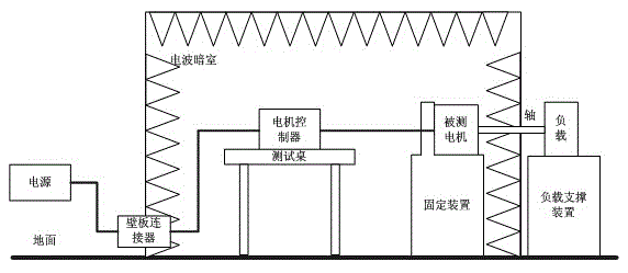 EMC performance testing system under motor on-load condition