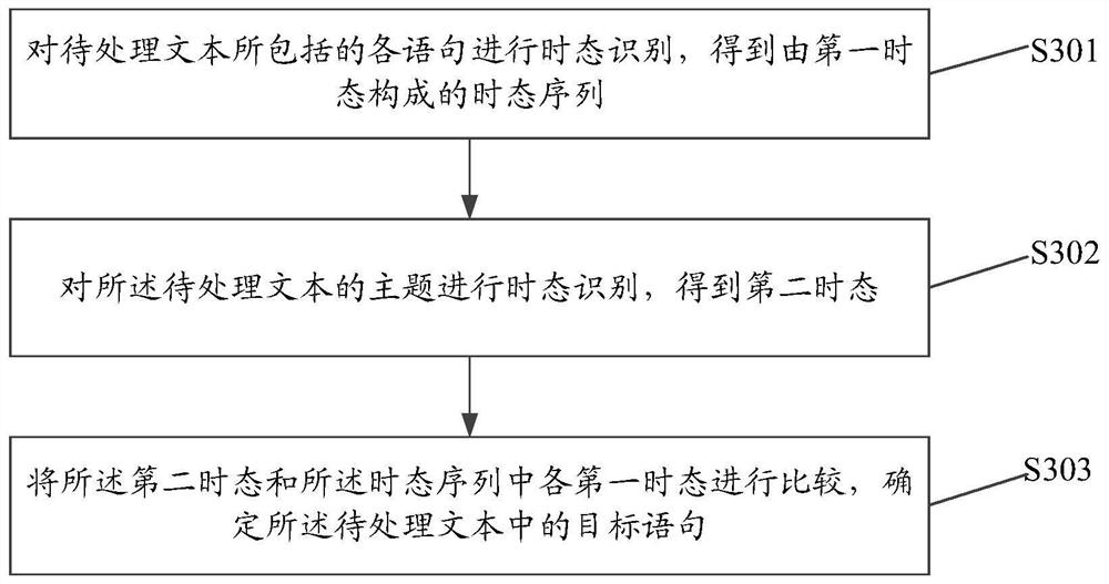 Text processing method and equipment