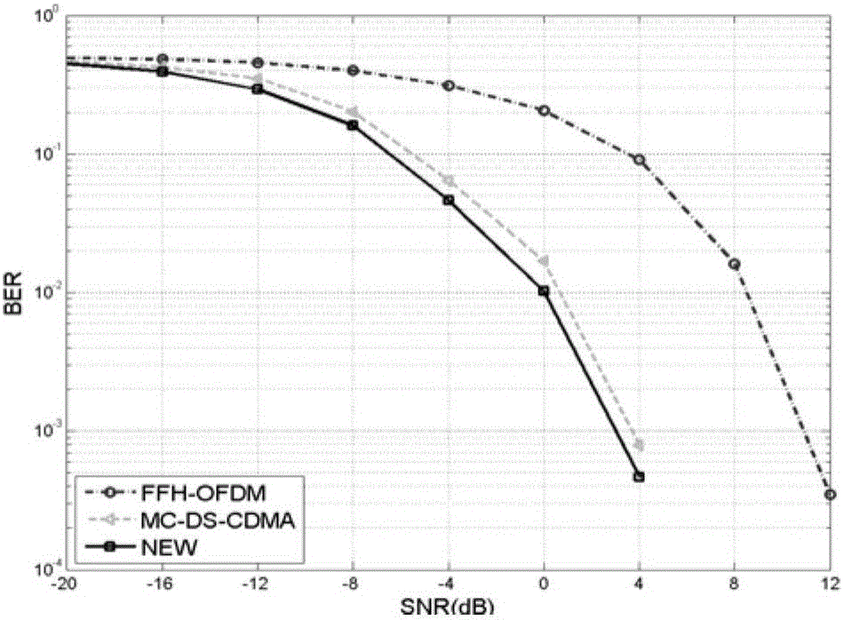 Fast frequency hopping-based multi-carrier spread spectrum method