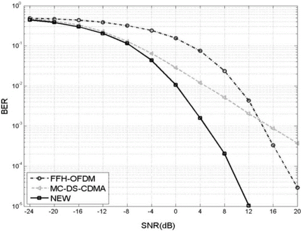 Fast frequency hopping-based multi-carrier spread spectrum method