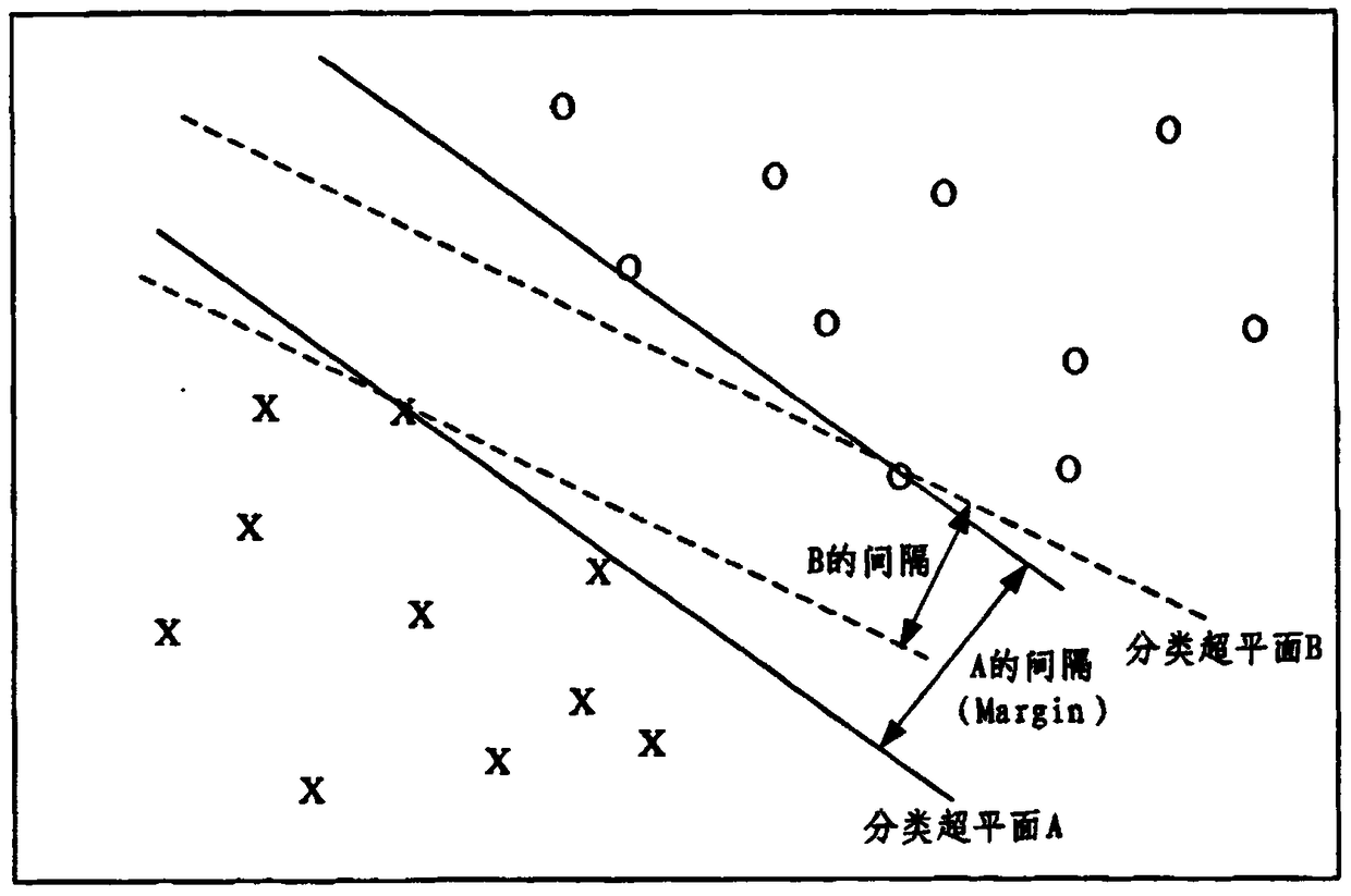 A classification method for electric power on-line data collection