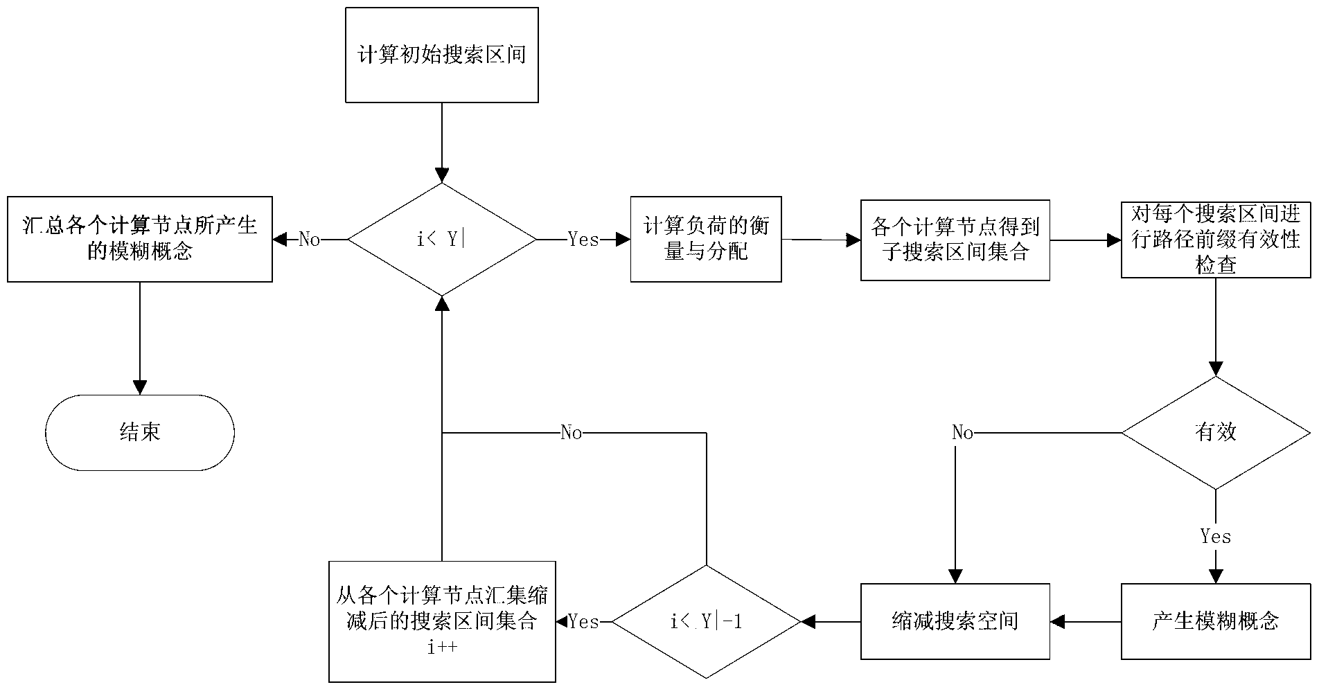 Fuzzy concept related parallel generating method based on load balancing