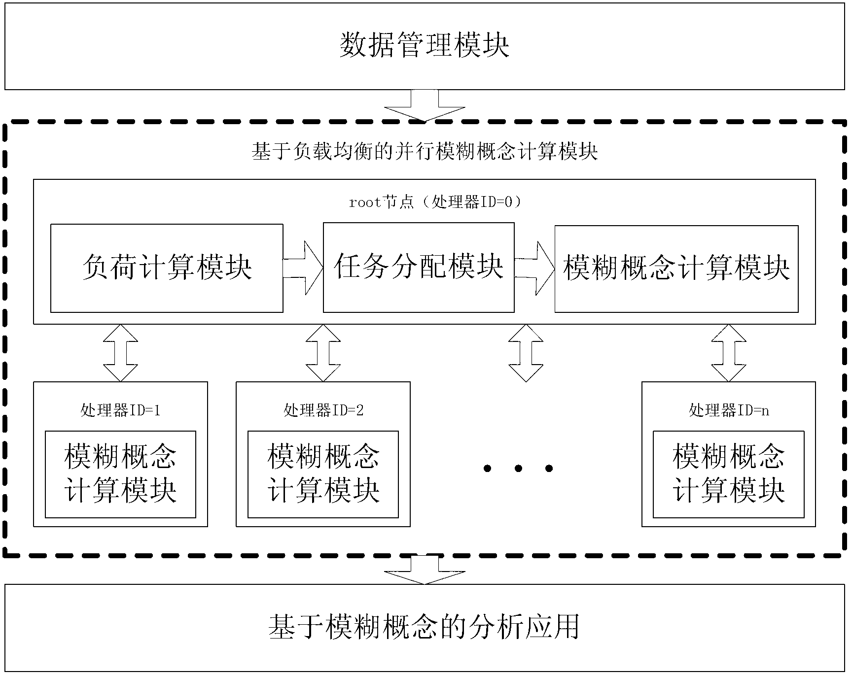 Fuzzy concept related parallel generating method based on load balancing