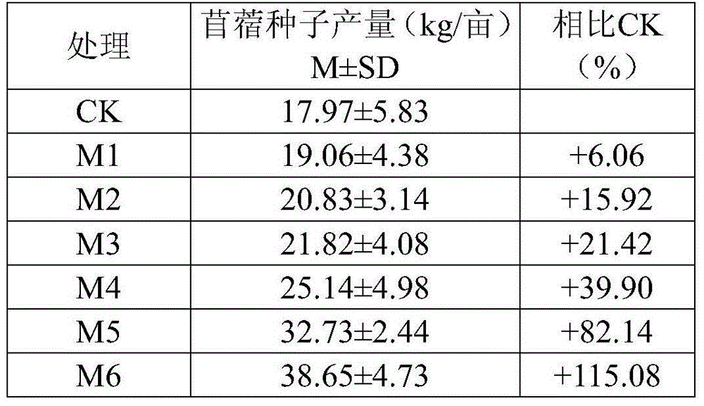 Micro-element fertilizer composition for increasing yield of alfalfa seeds in YLN Region of Tibet