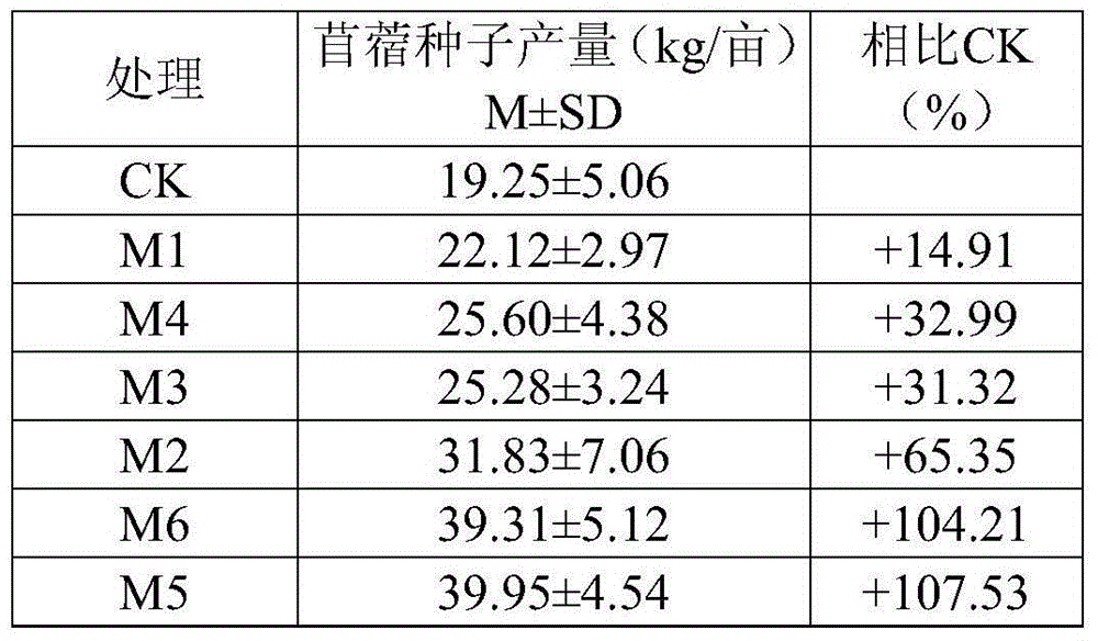 Micro-element fertilizer composition for increasing yield of alfalfa seeds in YLN Region of Tibet