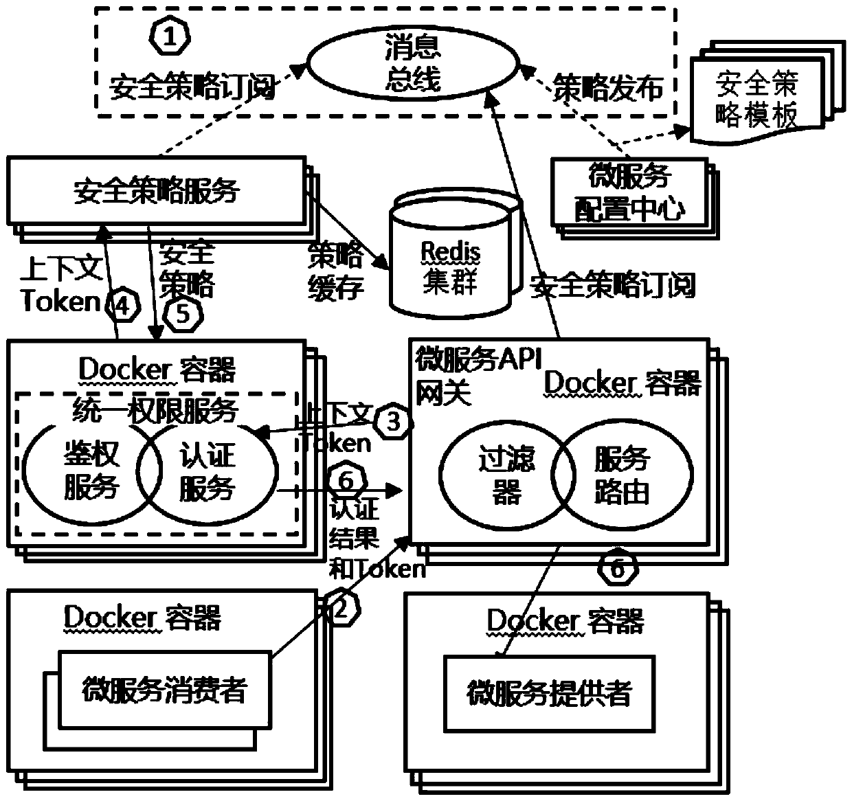 Flexible micro-service security access control method and system