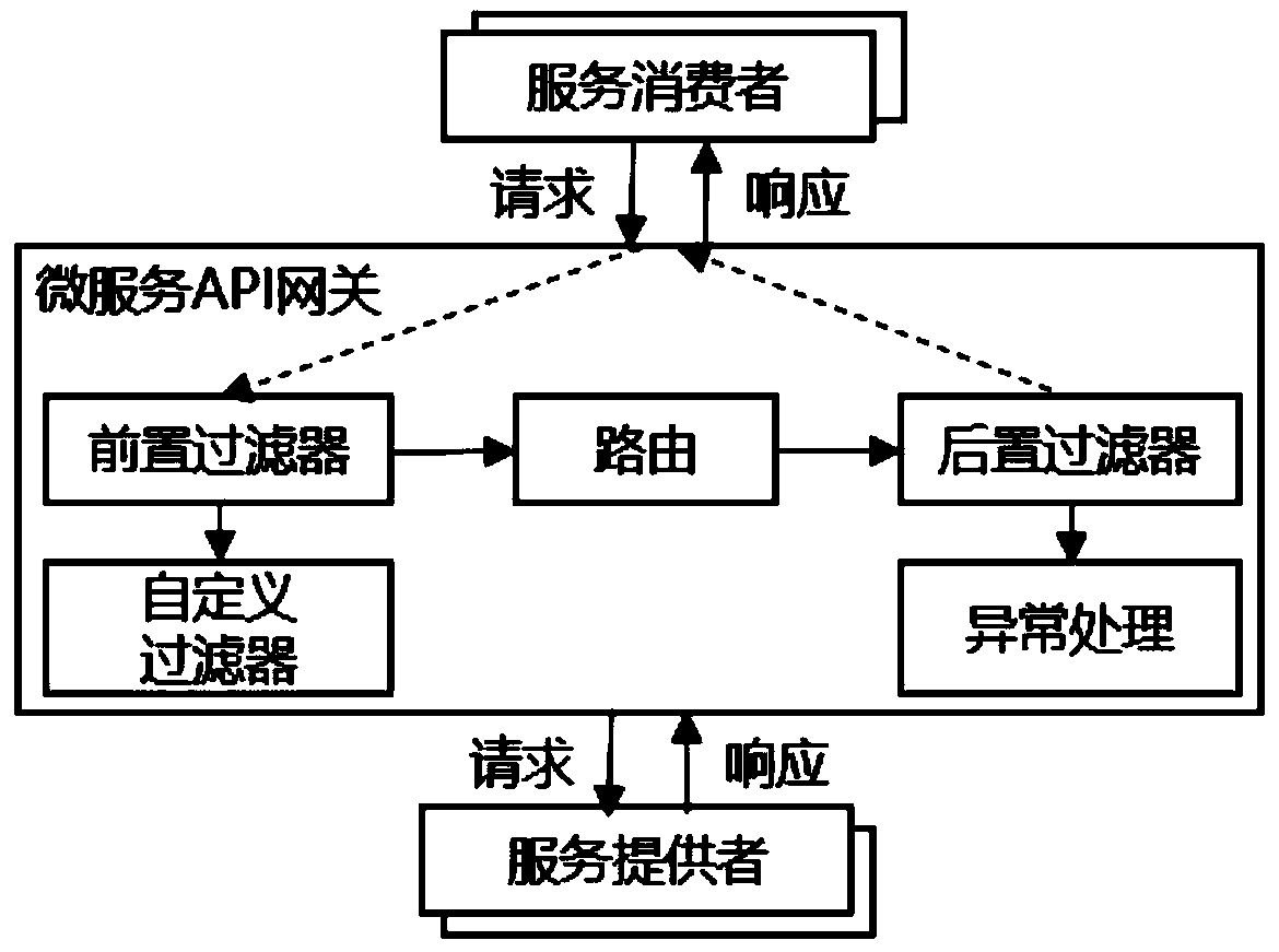 Flexible micro-service security access control method and system