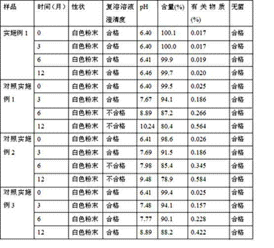 Rifampin lyophilized powder and preparation method thereof