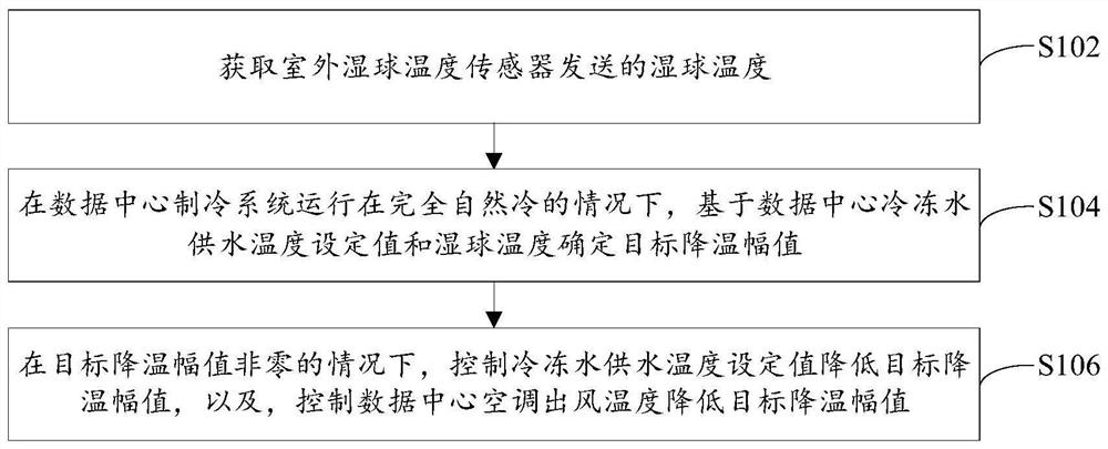 Temperature control method and device for energy conservation of data center and electronic equipment