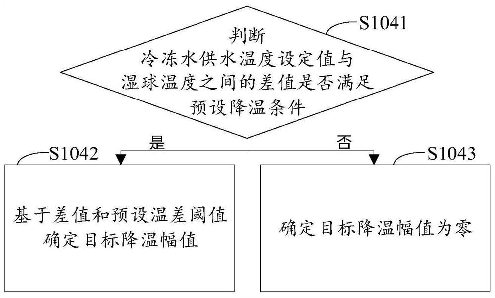 Temperature control method and device for energy conservation of data center and electronic equipment