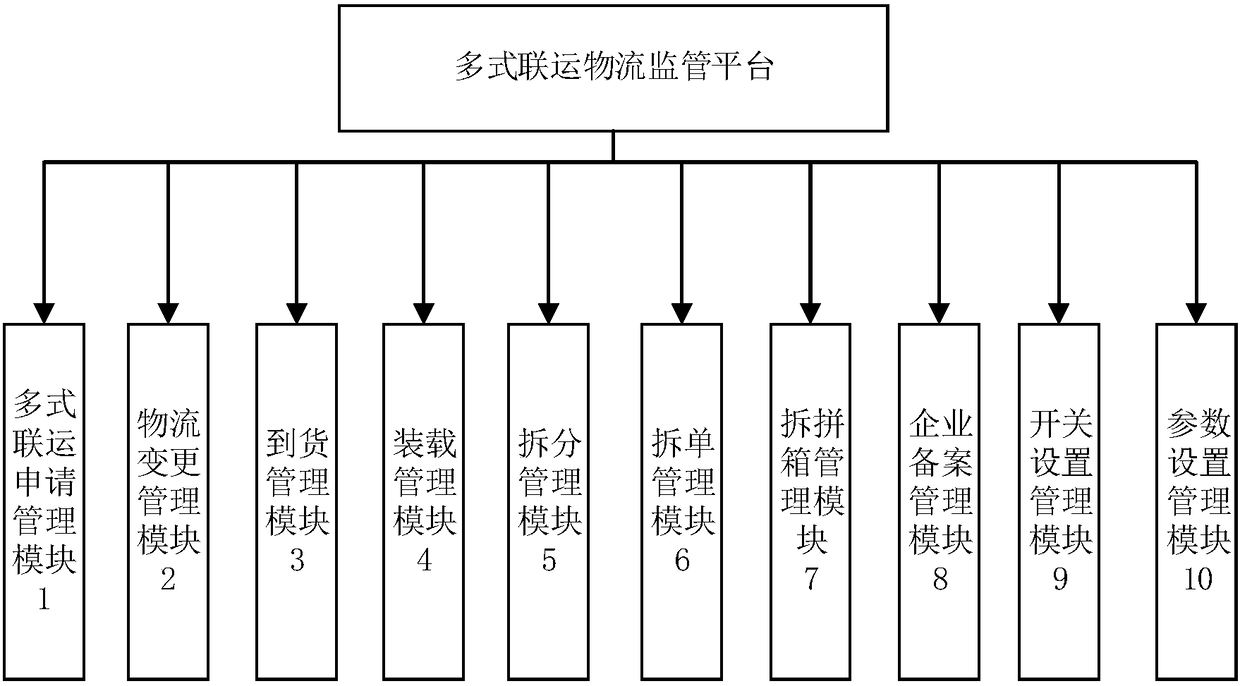 Multimodal transport logistics supervision platform