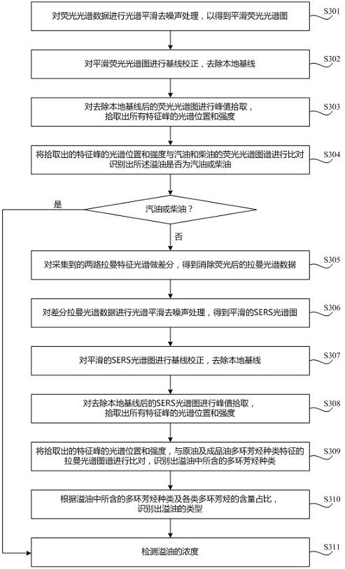 Device and method for classifying and detecting seawater spilled oil by using spectral analysis technology