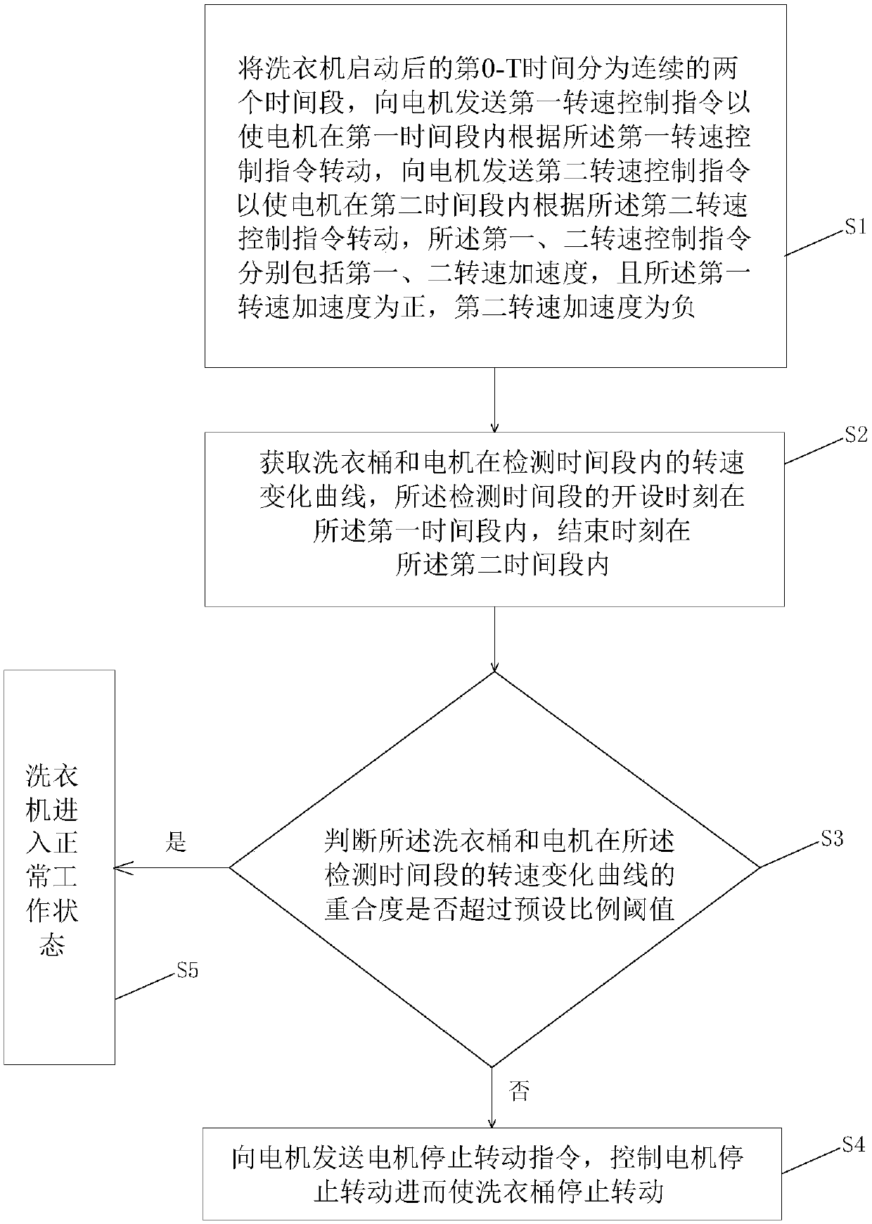 Motor control method, washing machine and electronic equipment readable storage medium