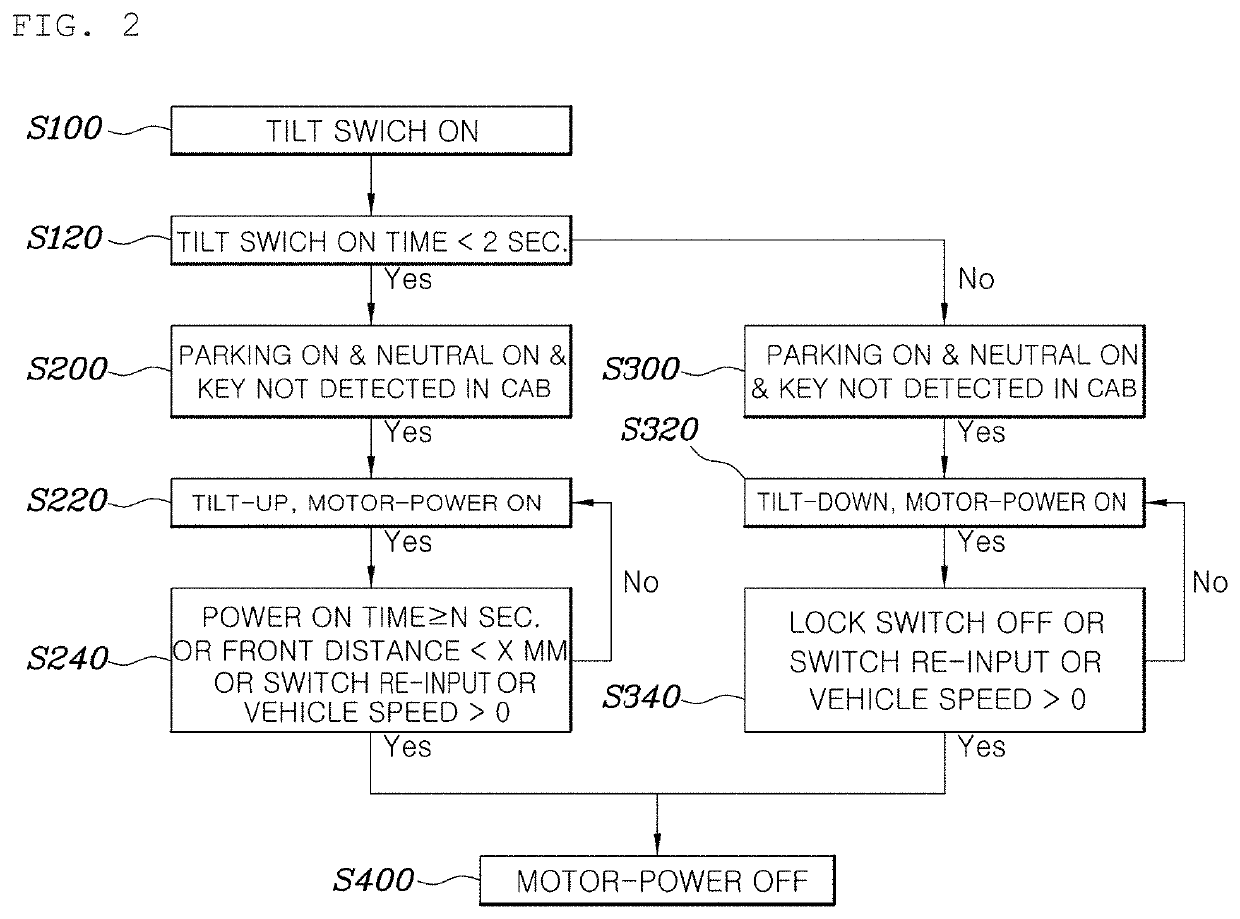 System for controlling tilting of a cab for a commercial vehicle