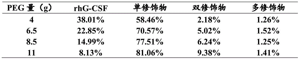 Preparation method and pharmaceutical composition of PEGylated recombinant human granulocyte colony-stimulating factor