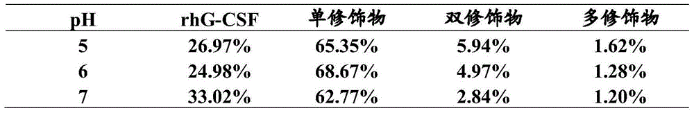 Preparation method and pharmaceutical composition of PEGylated recombinant human granulocyte colony-stimulating factor