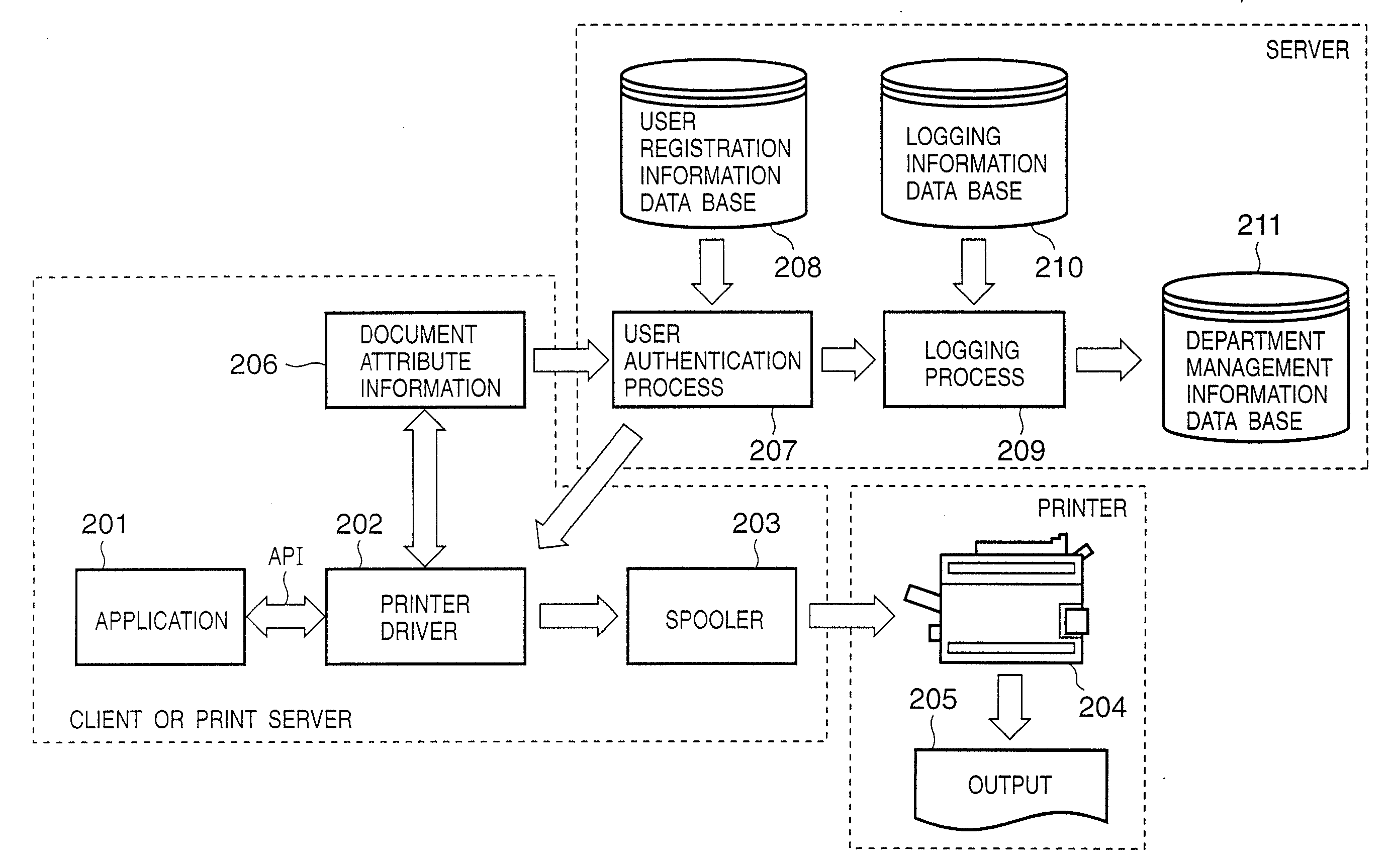 Automatic authentication method and system in print process