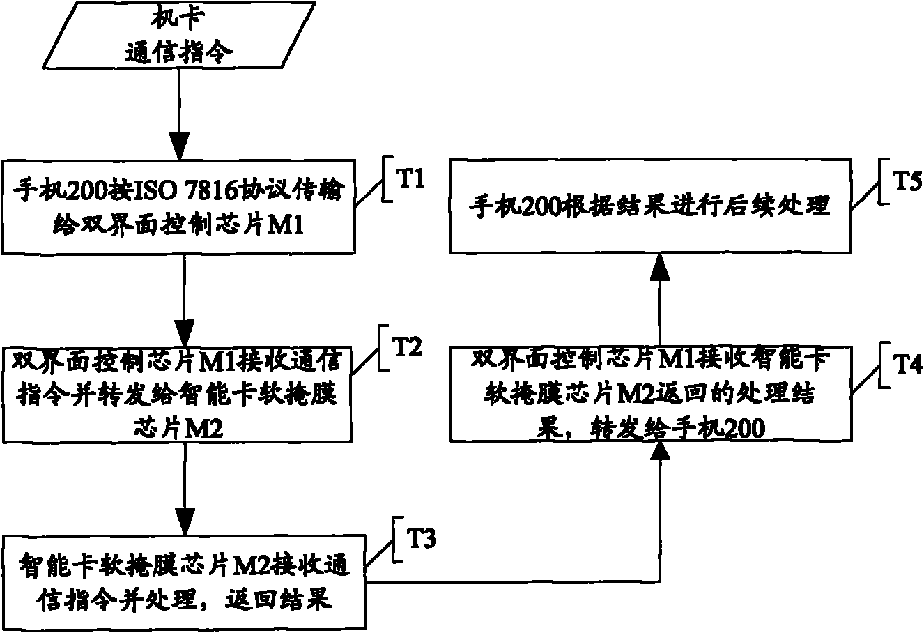 Dual-chip mobile payment intelligent card and control method thereof