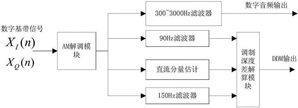 Airborne instrument landing system data processing method based on software radio