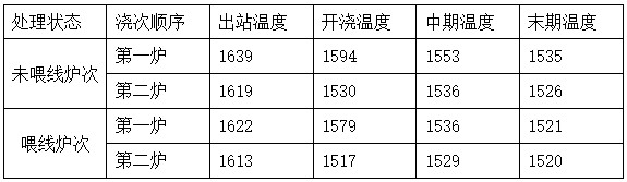 Method for reducing temperature of molten steel of casting furnace