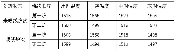 Method for reducing temperature of molten steel of casting furnace