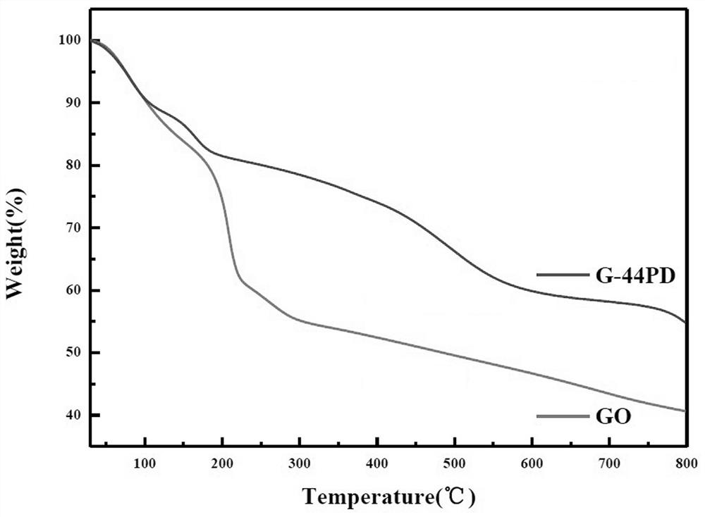 A kind of functionalized graphene and its preparation method and its application in rubber backing plate