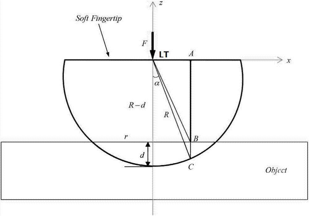 Control method based on soft finger