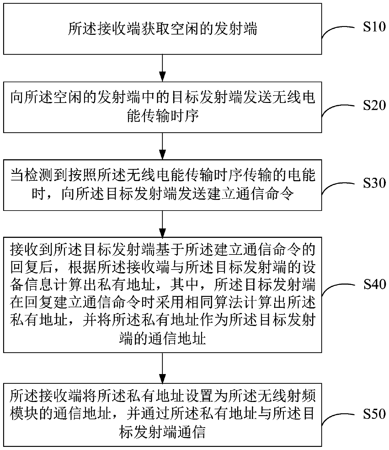 Automatic matching method and device between wireless charging devices and storage medium