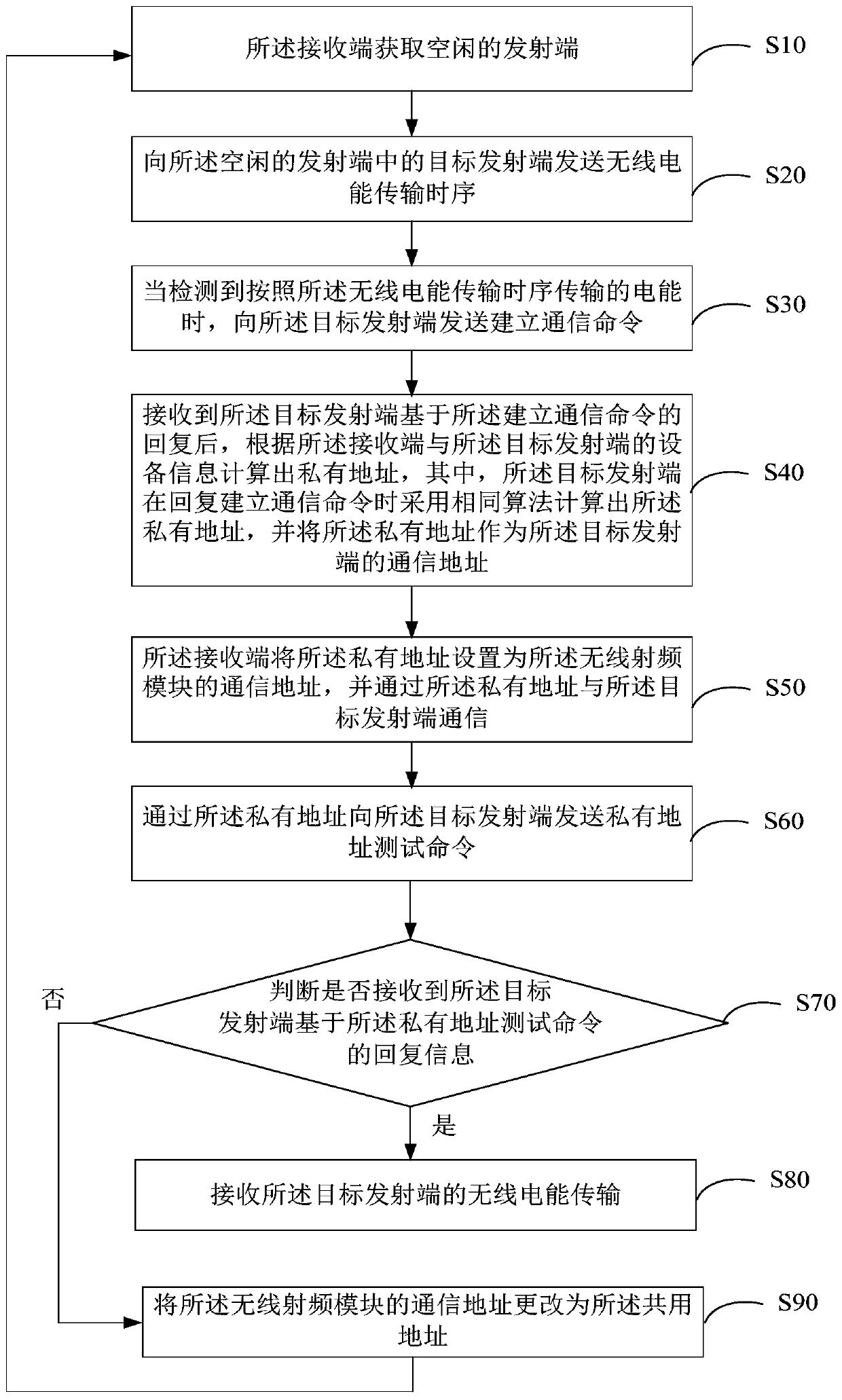 Automatic matching method and device between wireless charging devices and storage medium